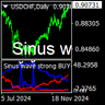 Sinus wave strong buy sell