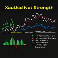 XauUsd Net Strength Aggressive Strategy Tester result, -34.99% simulated ROI