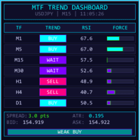 MTF Trend Dashboard MT5 Aggressive Strategy Tester result, -32.63% simulated ROI