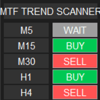 MTF Trend Scanner Conservative Strategy Tester result, 8.88% simulated ROI