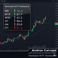 Stochastic MTF Dashboard trading robot logo