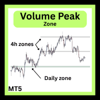Volume Peak Zone Conservative Strategy Tester result, 11.51% simulated ROI