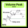 Volume Peak Zone