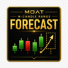 MOAT N Candle Range Forecast for MetaTrader 4