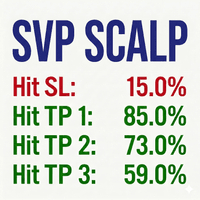 SVP Scalp Conservative Strategy Tester result, 11.86% simulated ROI