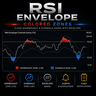 RSI Envelope colored Zone