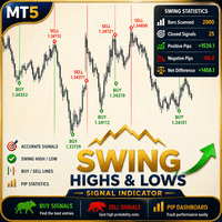 Swing Highs Lows Candle Patterns Pro Conservative Strategy Tester result, 12.59% simulated ROI