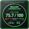USD Economic Strength Index