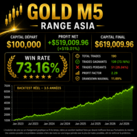 Gold M5 Asian Range Breakout