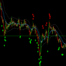 Ma distance reversion zone