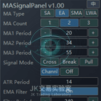 MASignalPanel Conservative Strategy Tester result, 14.38% simulated ROI