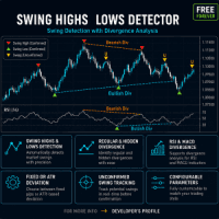 Swing High Low detector with Divergence mapping
