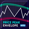 Price Peak Envelope
