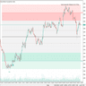 Wyckoff Range Premium Discount Zones