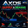 Axos Price Action