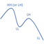 Market Structure Hh Hl Lh Ll trading robot logo
