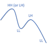 Market Structure Hh Hl Lh Ll