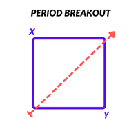 Period Breakout Indicator Aggressive Strategy Tester result, -4.41% simulated ROI