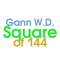 Gann Square of 144 Aggressive Strategy Tester result, -35.3% simulated ROI