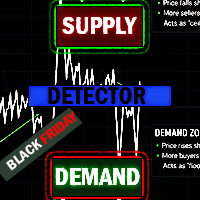 Supply and demand detector Conservative Strategy Tester result, 8.69% simulated ROI
