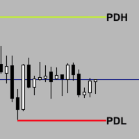 Previous Highs and Lows Levels Conservative Strategy Tester result, 9.05% simulated ROI
