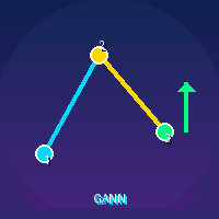 Advanced Gann Pattern Conservative Strategy Tester result, 9.12% simulated ROI