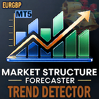 EURGBP market structure forecaster trend predictor Conservative Strategy Tester result, 9.14% simulated ROI