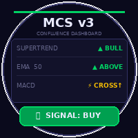 Multi Confluence Scalper Conservative Strategy Tester result, 10.33% simulated ROI
