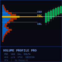 Volume Profile Master Pro Aggressive Strategy Tester result, -29.65% simulated ROI