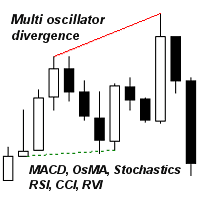 Multi oscillator divergence Conservative Strategy Tester result, 7.98% simulated ROI