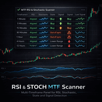 MTF RSI and Stochastic Scanner Aggressive Strategy Tester result, -28.11% simulated ROI