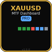 Gold Multi Timeframe Dashboard Aggressive Strategy Tester result, -27.76% simulated ROI