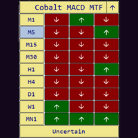 Cobalt MACD Multi Timeframe MTF Panel Conservative Strategy Tester result, 11.75% simulated ROI