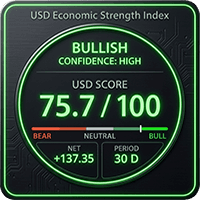 USD Economic Strength Index Conservative Strategy Tester result, 12.95% simulated ROI
