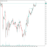 Market Structure CHoCH Conservative Strategy Tester result, 13.29% simulated ROI