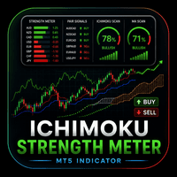 Ichimoku Strength Meter MT4 Conservative Strategy Tester result, 13.45% simulated ROI