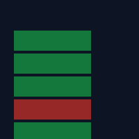 MTF Trend Multi Timeframe Dashboard MT4 Conservative Strategy Tester result, 13.56% simulated ROI