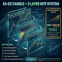 EA G2 Candle 3 Layer MTF System Conservative Strategy Tester result, 13.75% simulated ROI