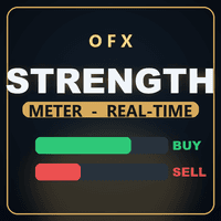 OFX StrengthMeter Conservative Strategy Tester result, 14.65% simulated ROI