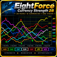 EightForce Currency Strength 28 Conservative Strategy Tester result, 15.17% simulated ROI