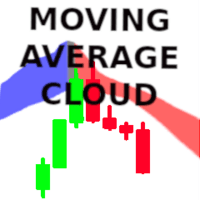 MovingAverage Cloud Conservative Strategy Tester result, 15.62% simulated ROI