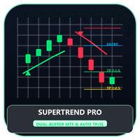 SuperTrend Matrix Pro MTF Conservative Strategy Tester result, 15.75% simulated ROI