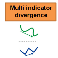 Multi indicator divergence MT5 Conservative Strategy Tester result, 15.26% simulated ROI