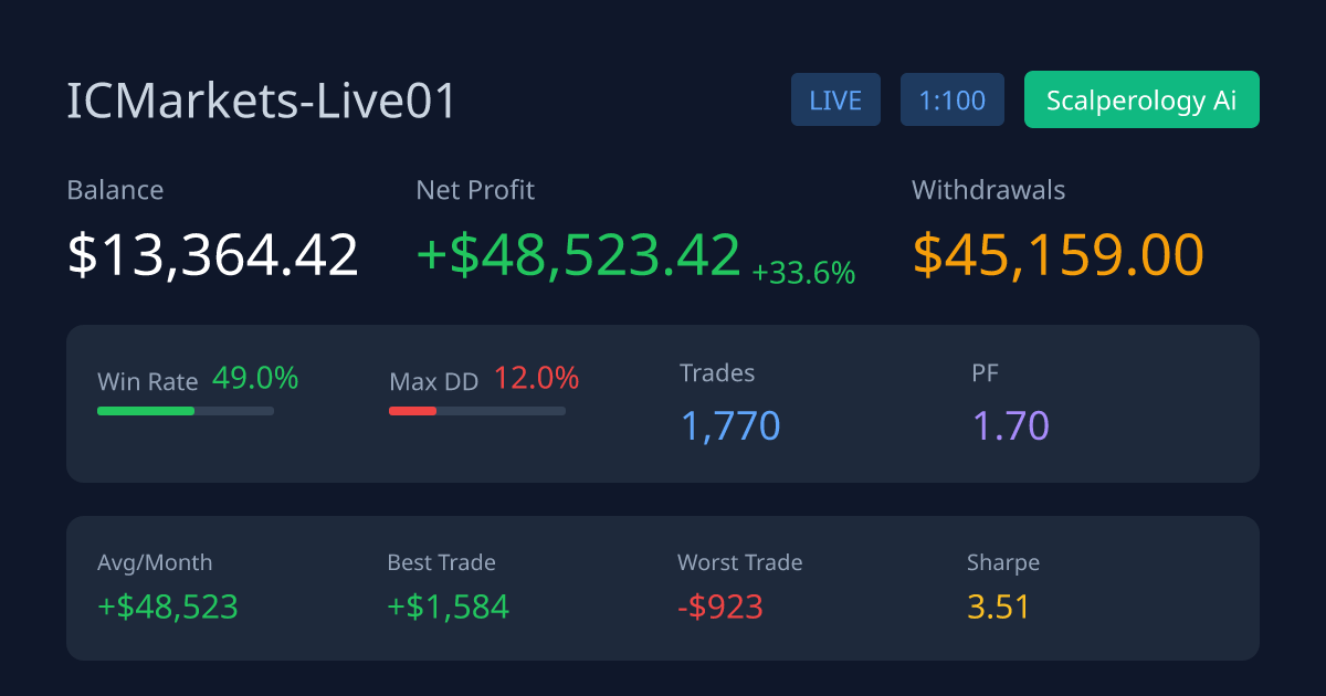📊 Balance: 13364.42 USD — Return: 33.64%